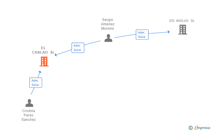 Vinculaciones societarias de EL CHALAO SL