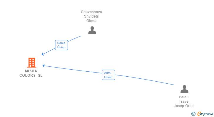 Vinculaciones societarias de MISHA COLORS SL