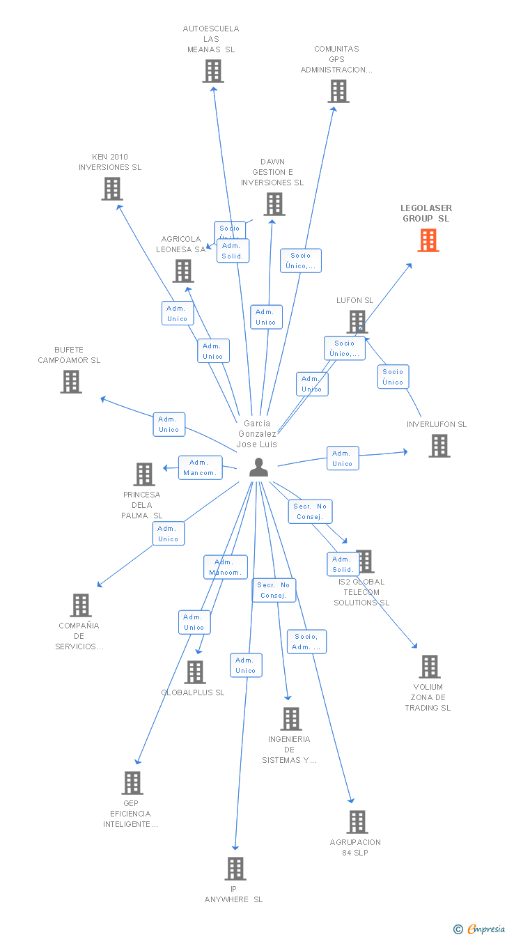 Vinculaciones societarias de LEGOLASER GROUP SL