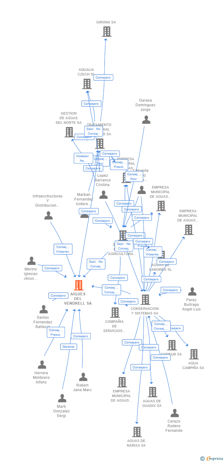 Vinculaciones societarias de AIGUES DEL VENDRELL SA