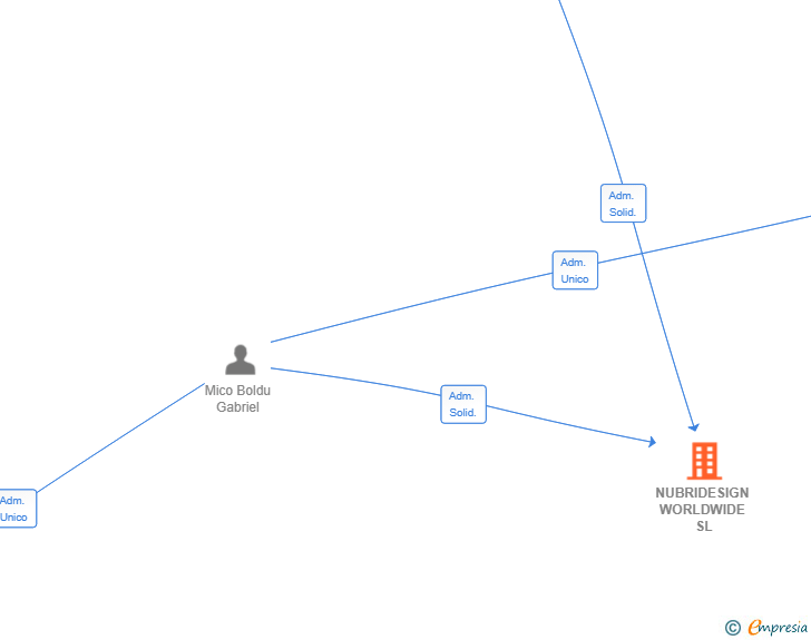 Vinculaciones societarias de NUBRIDESIGN WORLDWIDE SL