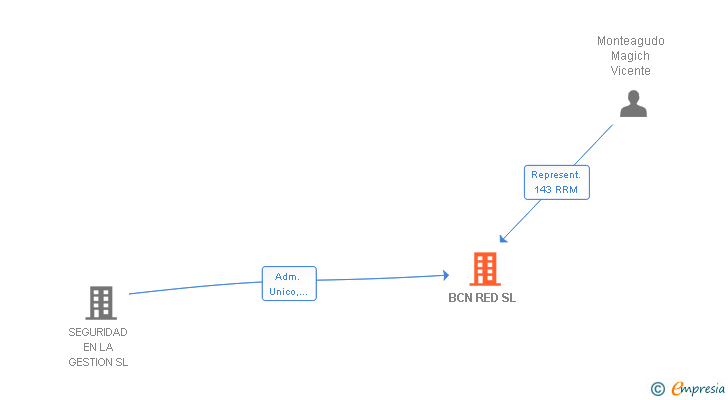 Vinculaciones societarias de BCN RED SL