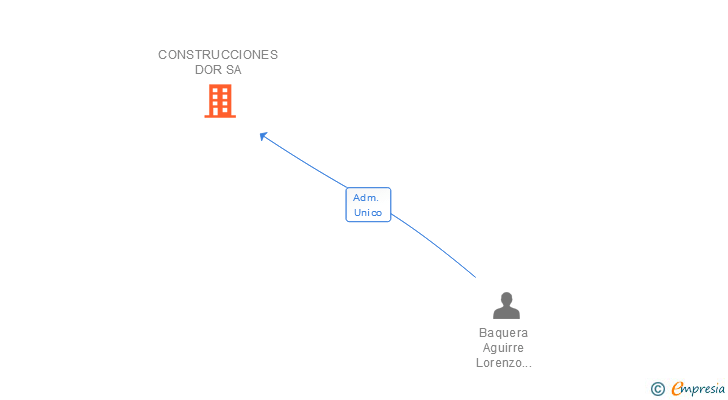 Vinculaciones societarias de CONSTRUCCIONES DOR SA