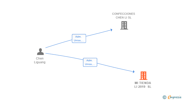 Vinculaciones societarias de MI TIENDA LI 2019 SL