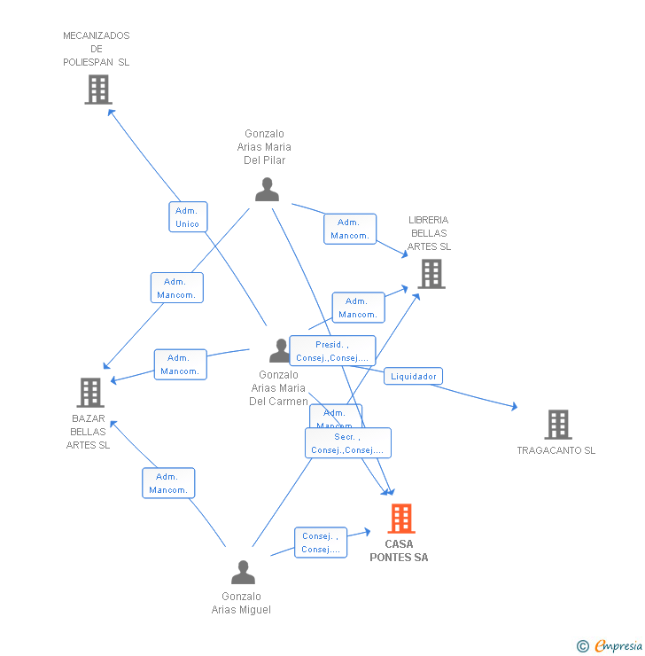 Vinculaciones societarias de CASA PONTES SA