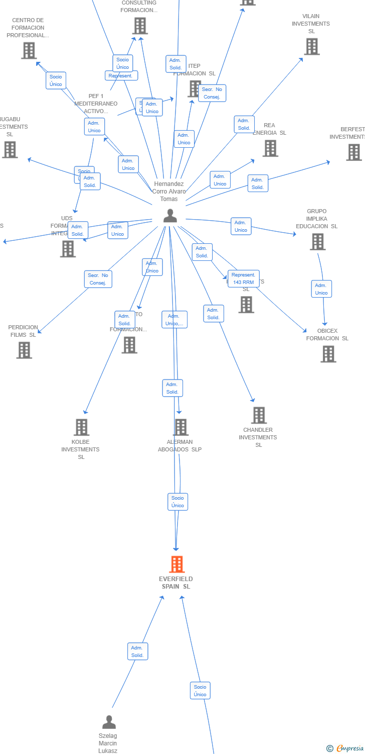 Vinculaciones societarias de EVERFIELD SPAIN SL