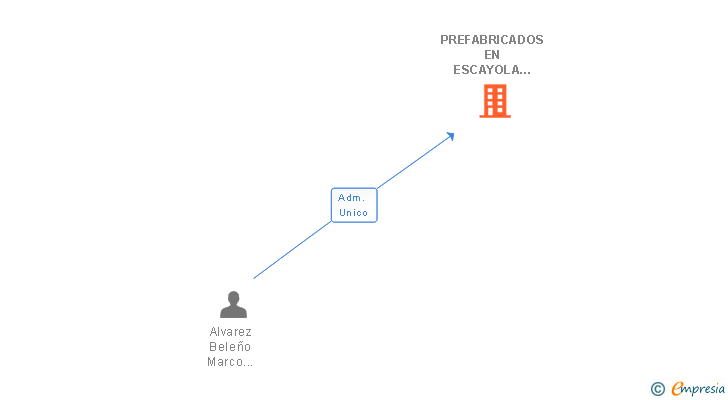 Vinculaciones societarias de PREFABRICADOS EN ESCAYOLA DOS BARRIOS SA
