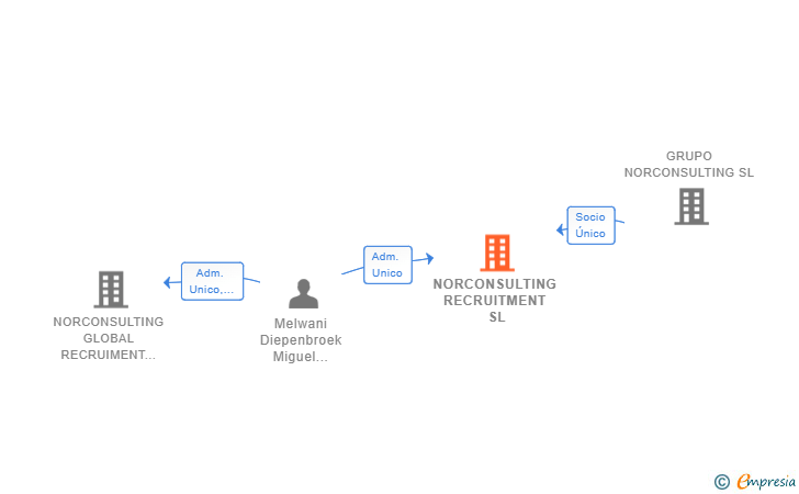Vinculaciones societarias de NORCONSULTING RECRUITMENT SL