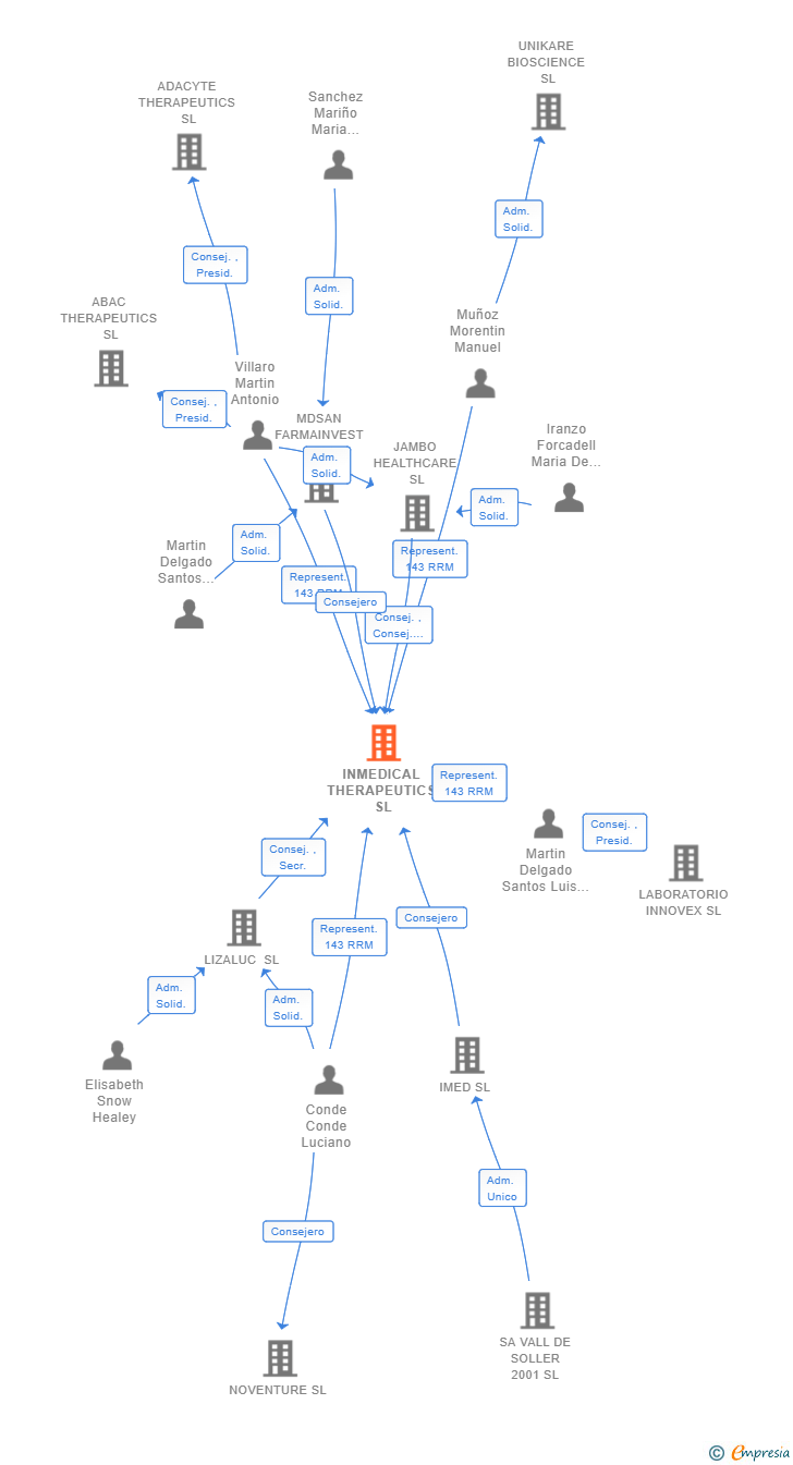 Vinculaciones societarias de INMEDICAL THERAPEUTICS SL