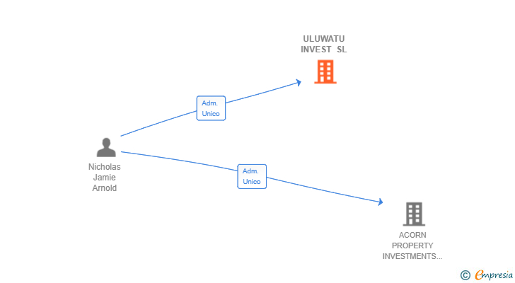 Vinculaciones societarias de ULUWATU INVEST SL