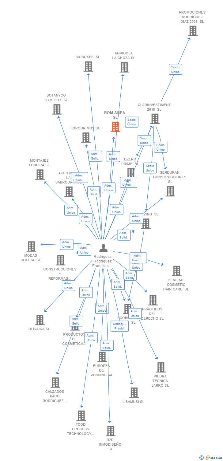 Vinculaciones societarias de ROM AREA SL