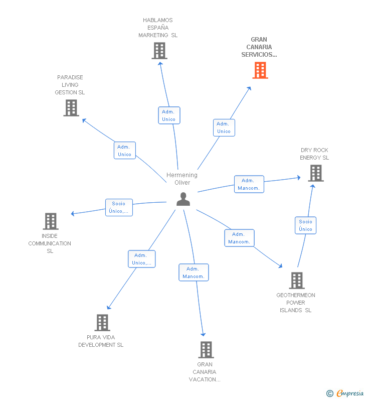Vinculaciones societarias de GRAN CANARIA SERVICIOS DE COMUNICACIONES SL