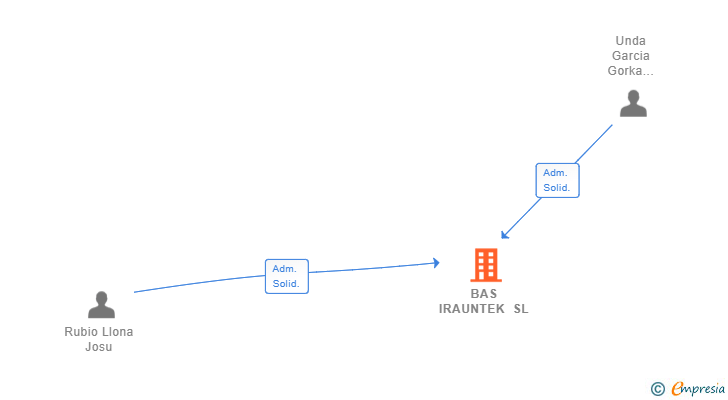 Vinculaciones societarias de BAS IRAUNTEK SL