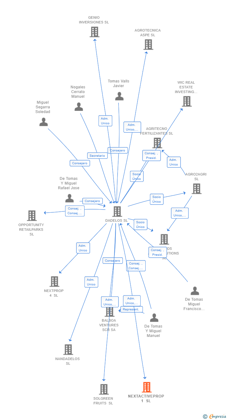 Vinculaciones societarias de NEXTACTIVEPROP 1 SL