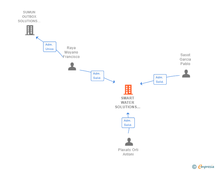 Vinculaciones societarias de SMART WATER SOLUTIONS SL (EXTINGUIDA)
