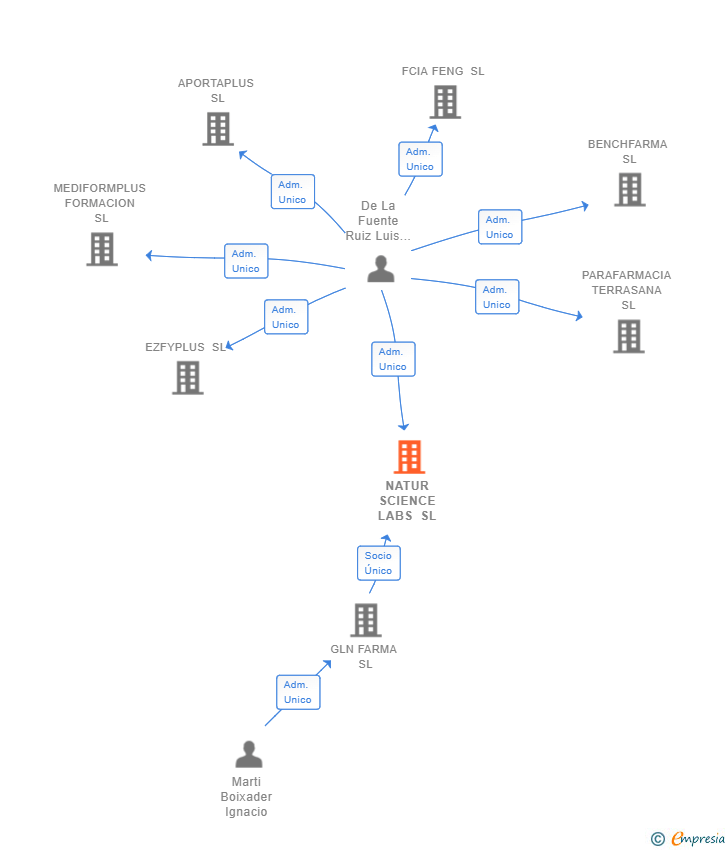Vinculaciones societarias de NATUR SCIENCE LABS SL