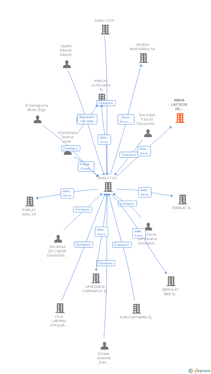 Vinculaciones societarias de ANDIA LACTEOS DE CANTABRIA SL
