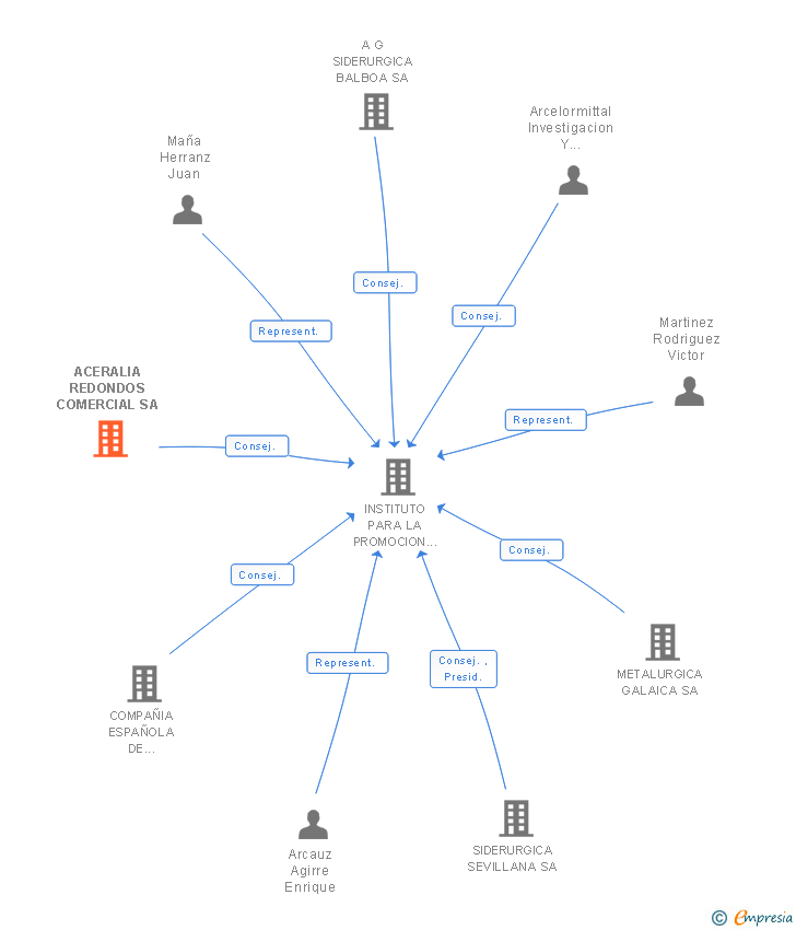 Vinculaciones societarias de ACERALIA REDONDOS COMERCIAL SA