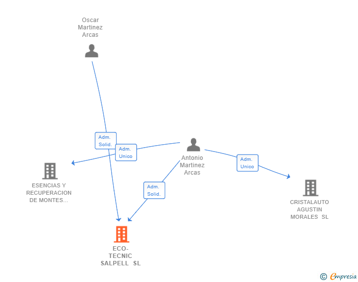Vinculaciones societarias de ECO-TECNIC SALPELL SL