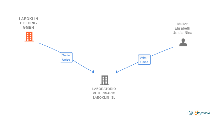 Vinculaciones societarias de LABOKLIN HOLDING GMBH