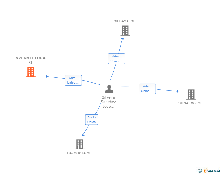 Vinculaciones societarias de INVERMELLORA SL