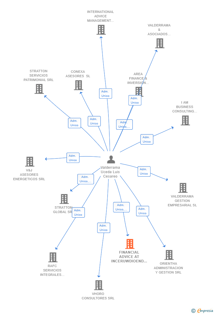Vinculaciones societarias de FINANCIAL ADVICE AT INCERUWDIOEND SL
