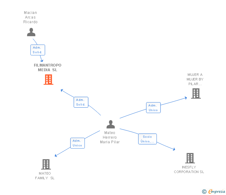 Vinculaciones societarias de FILMANTROPO MEDIA SL