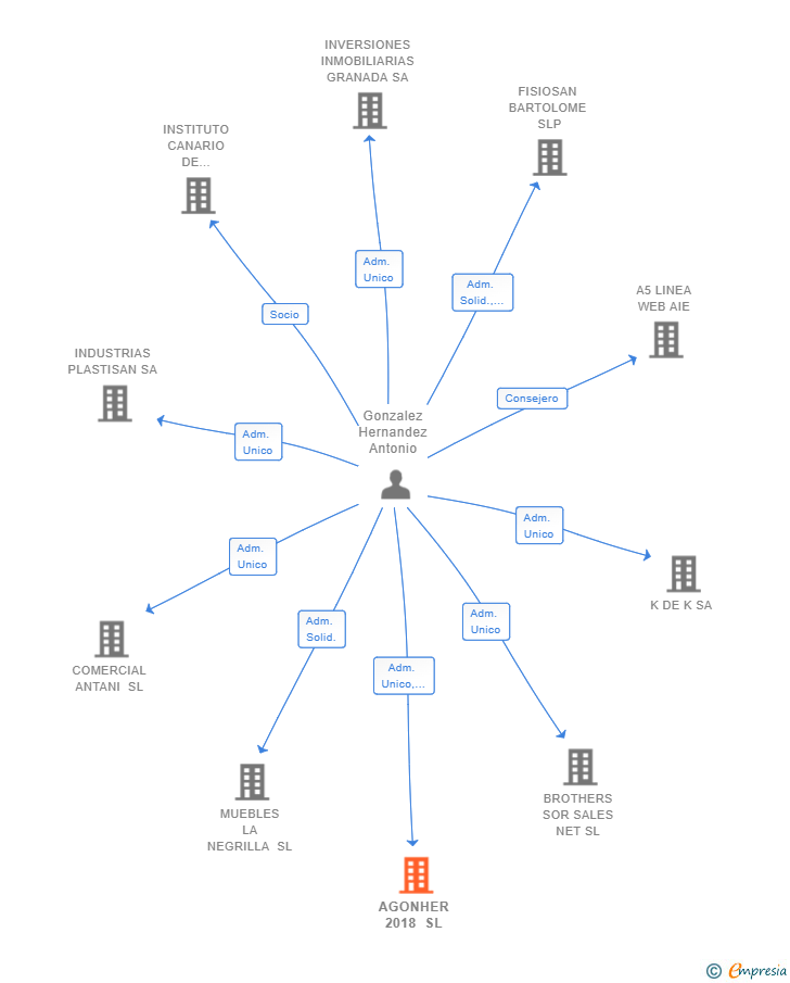 Vinculaciones societarias de AGONHER 2018 SL