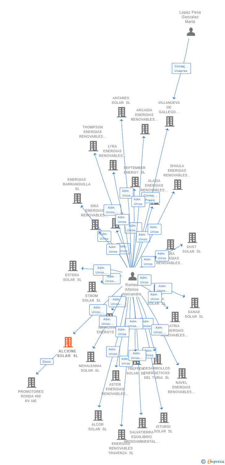 Vinculaciones societarias de ALCIONE SOLAR SL