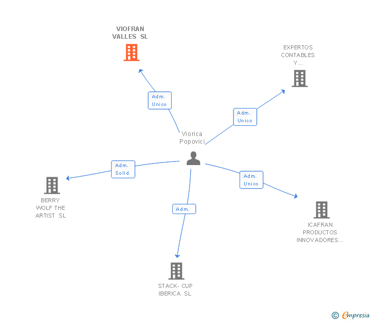 Vinculaciones societarias de VIOFRAN VALLES SL