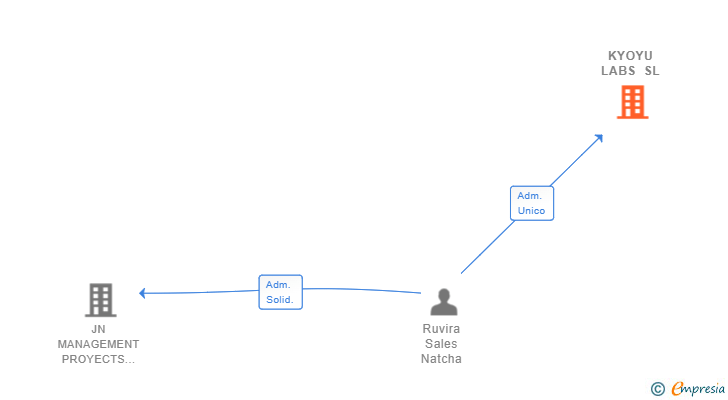 Vinculaciones societarias de KYOYU LABS SL