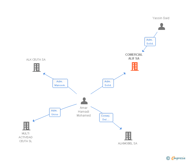 Vinculaciones societarias de COMERCIAL ALIF SA