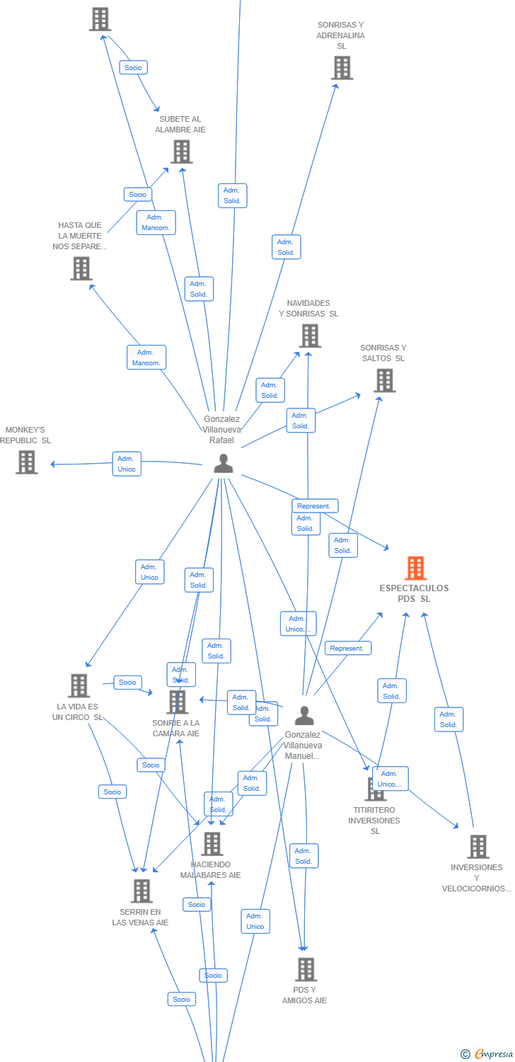 Vinculaciones societarias de ESPECTACULOS PDS SL