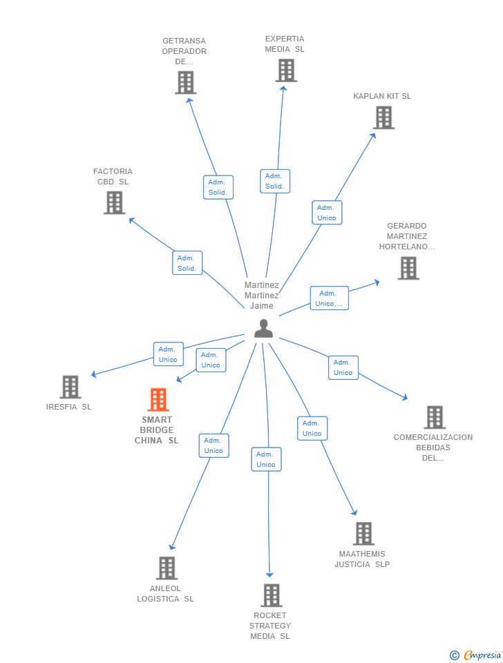 Vinculaciones societarias de SMART BRIDGE CHINA SL