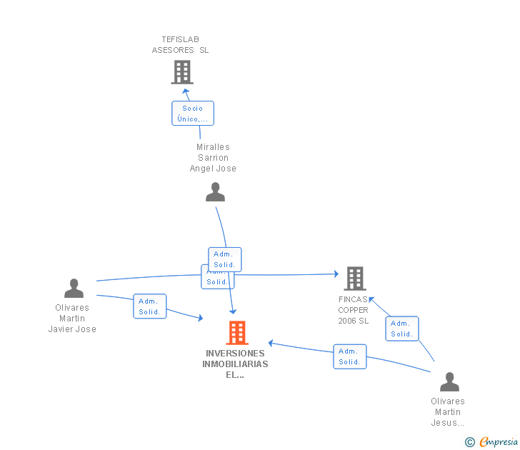 Vinculaciones societarias de INVERSIONES INMOBILIARIAS EL CAMPELLO SL (EXTINGUIDA)