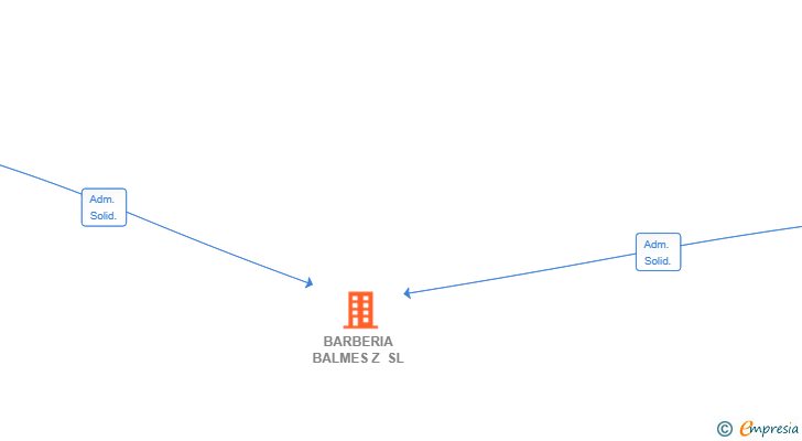 Vinculaciones societarias de BARBERIA BALMES Z SL