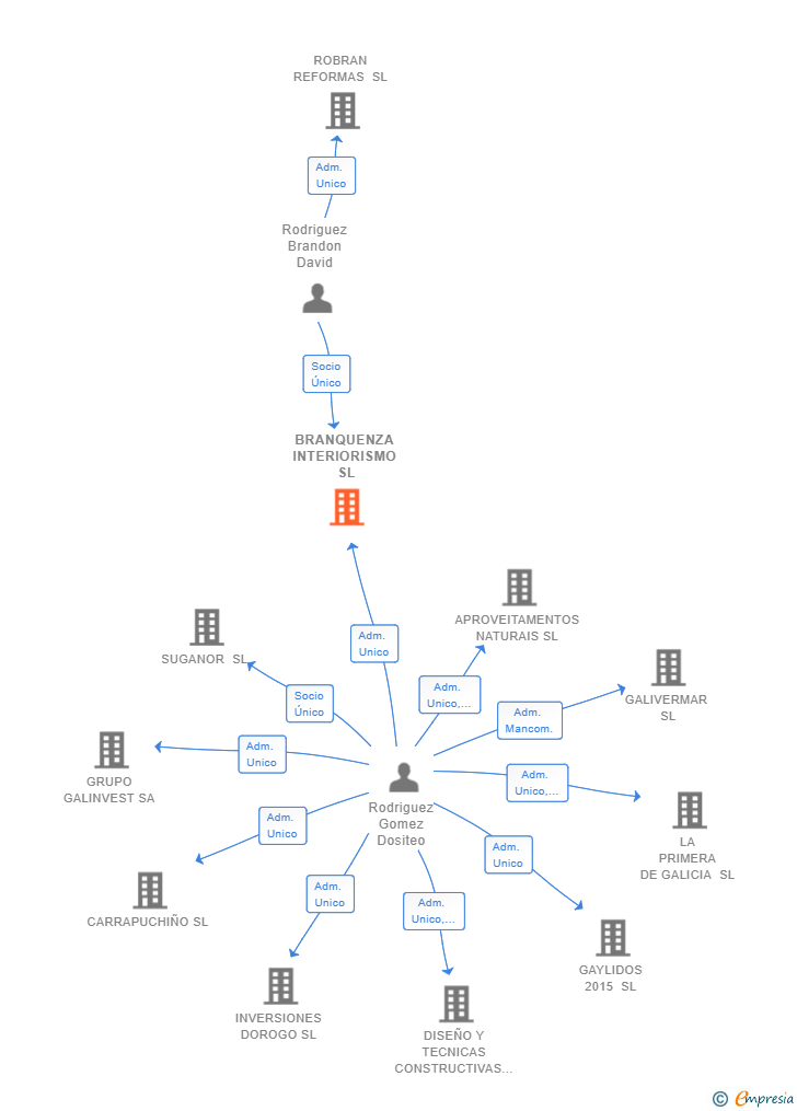 Vinculaciones societarias de BRANQUENZA INTERIORISMO SL