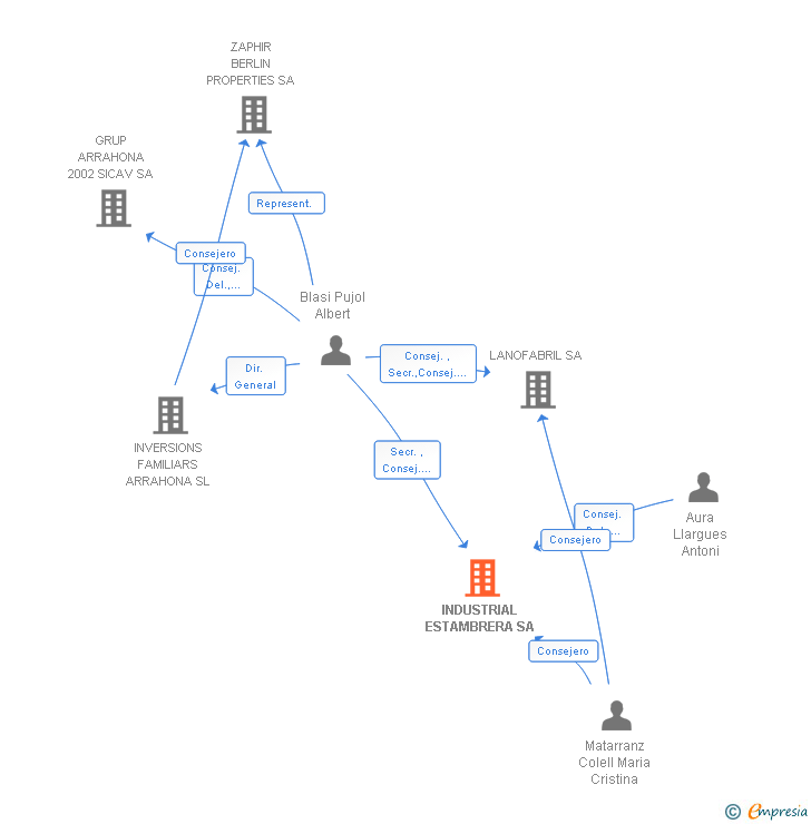 Vinculaciones societarias de INDUSTRIAL ESTAMBRERA SA