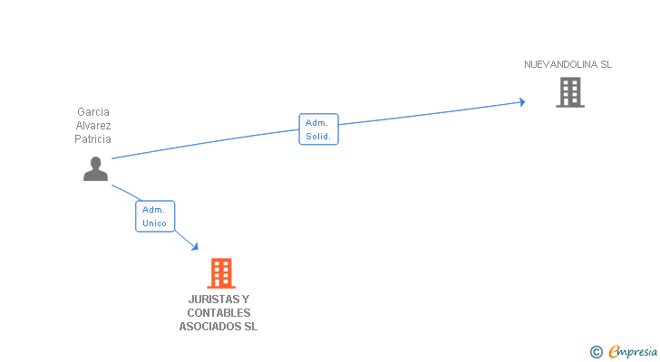 Vinculaciones societarias de JURISTAS Y CONTABLES ASOCIADOS SL