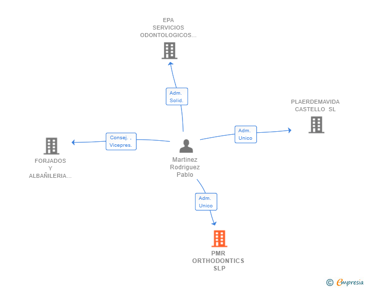 Vinculaciones societarias de PMR ORTHODONTICS SLP