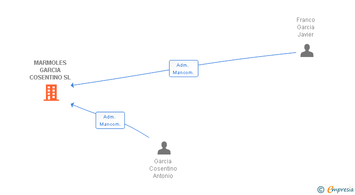 Vinculaciones societarias de MARMOLES GARCIA COSENTINO SL