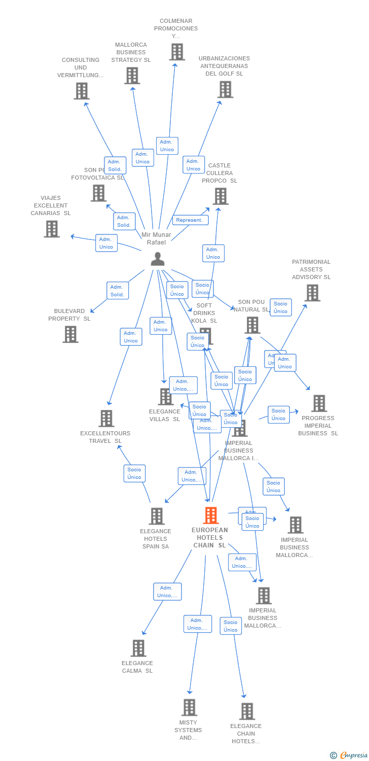 Vinculaciones societarias de EUROPEAN HOTELS CHAIN SL