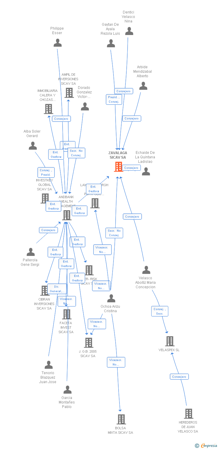 Vinculaciones societarias de ZAVALAGA SICAV SA