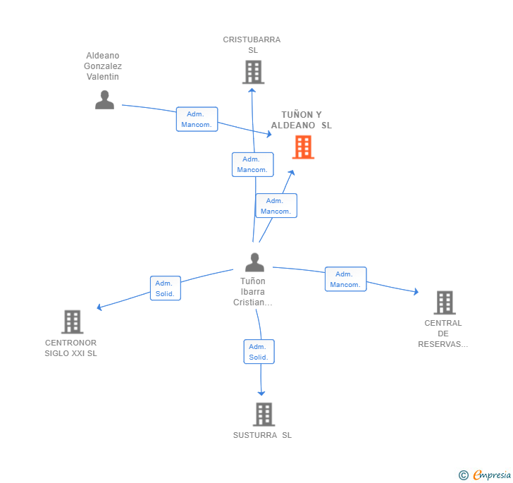Vinculaciones societarias de TUÑON Y ALDEANO SL