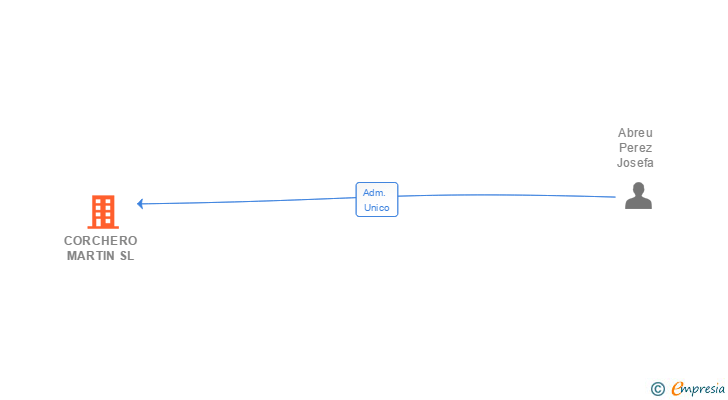 Vinculaciones societarias de CORCHERO MARTIN SL