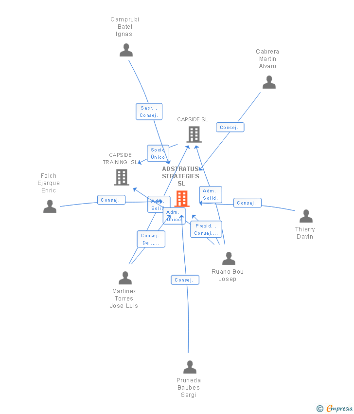 Vinculaciones societarias de ADSTRATUS STRATEGIES SL