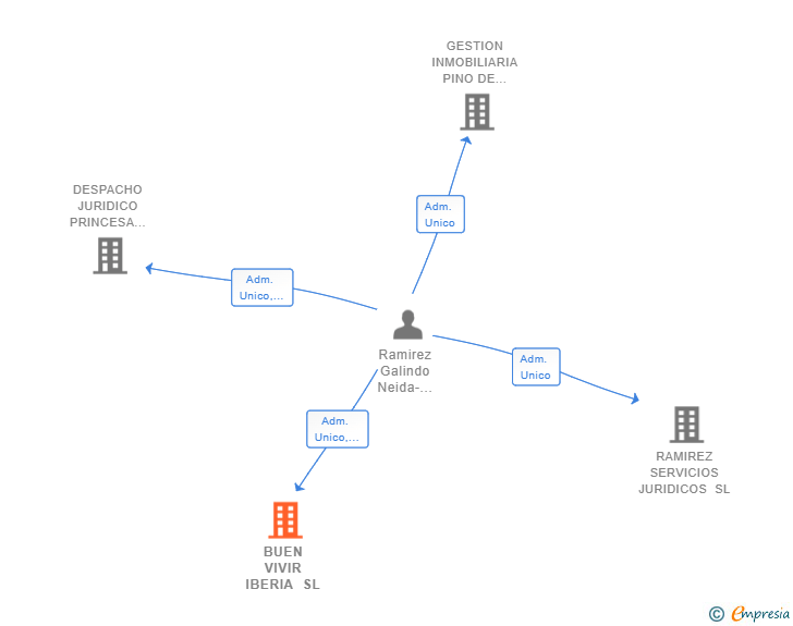 Vinculaciones societarias de BUEN VIVIR IBERIA SL