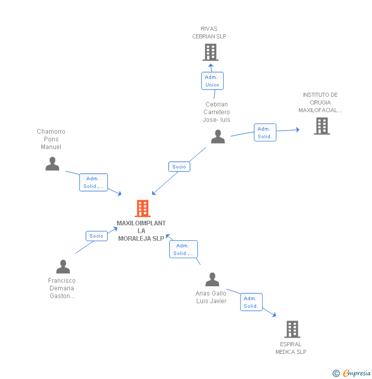 Vinculaciones societarias de MAXILOIMPLANT LA MORALEJA SLP