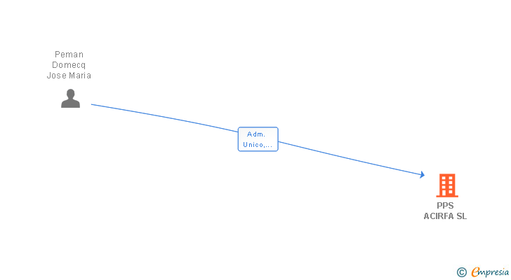 Vinculaciones societarias de PPS ACIRFA SL