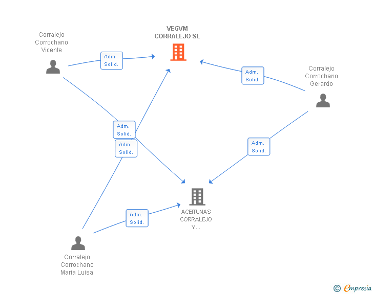 Vinculaciones societarias de VEGVM CORRALEJO SL